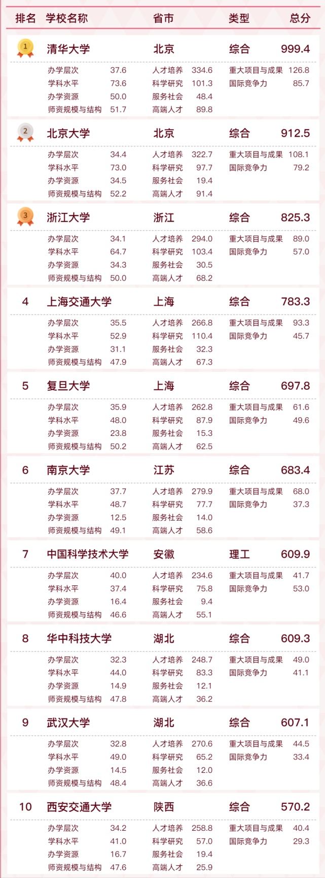 2022我国大学排行榜(最新)