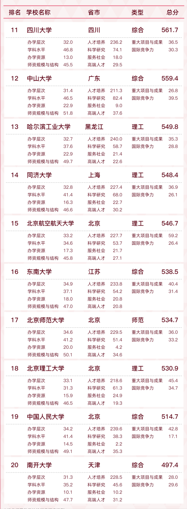 2022我国大学排行榜(最新)