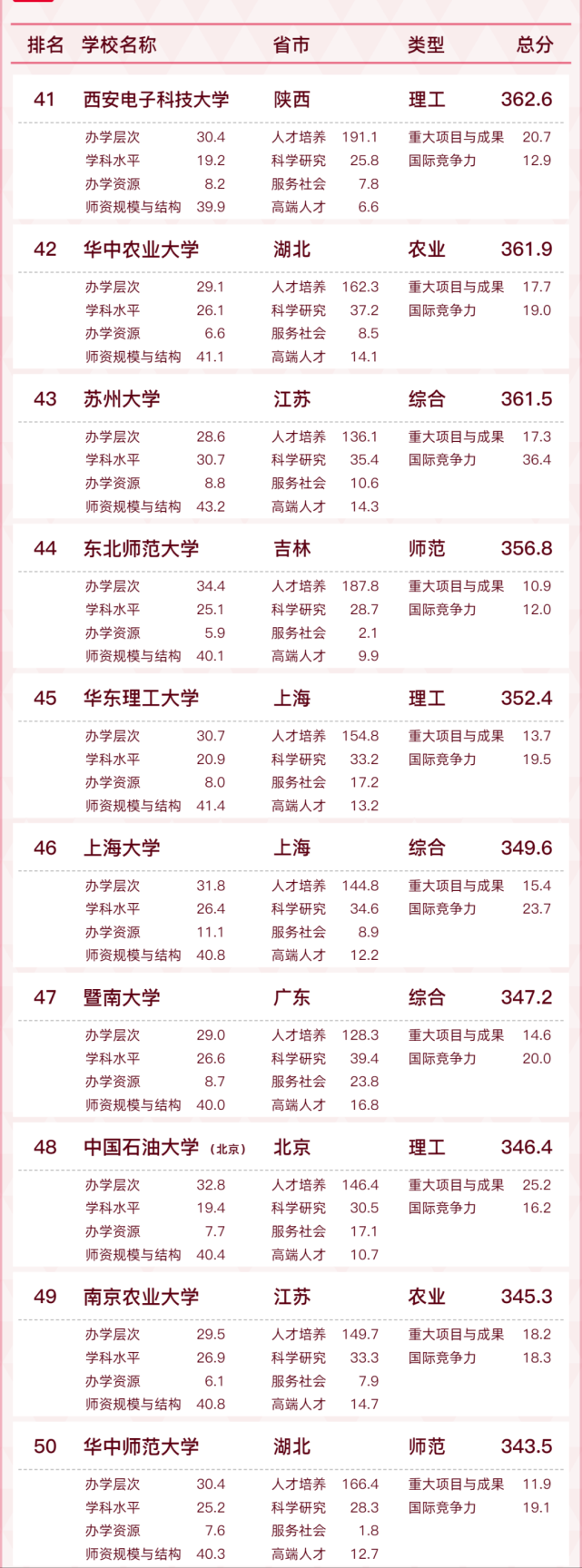 2022我国大学排行榜(最新)