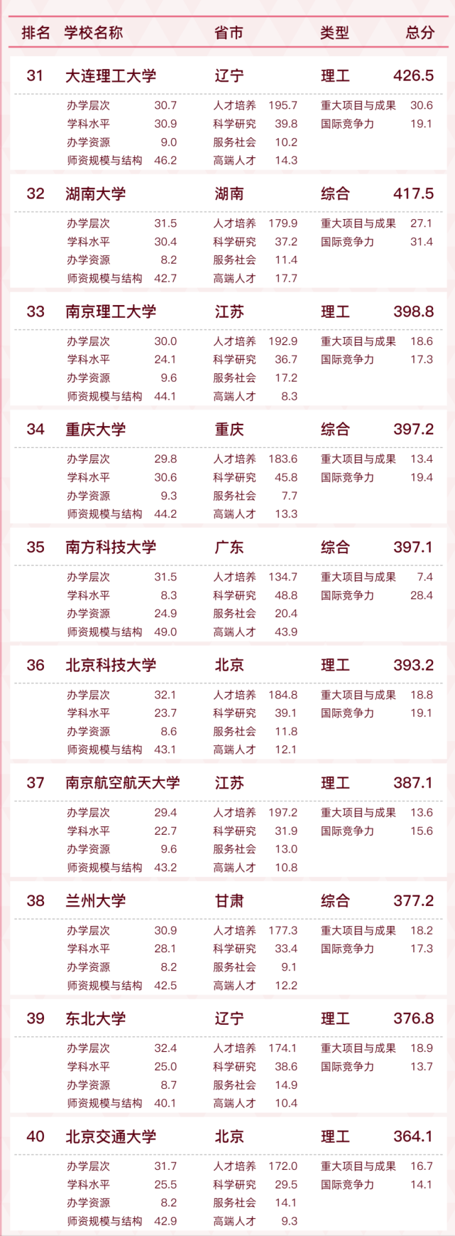 2022我国大学排行榜(最新)