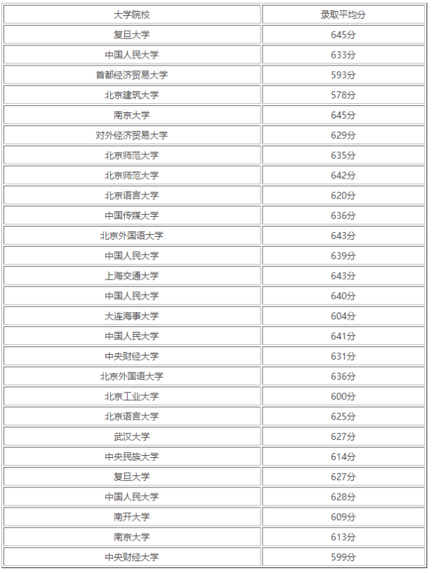 2022年高考650分能上哪些一本大学