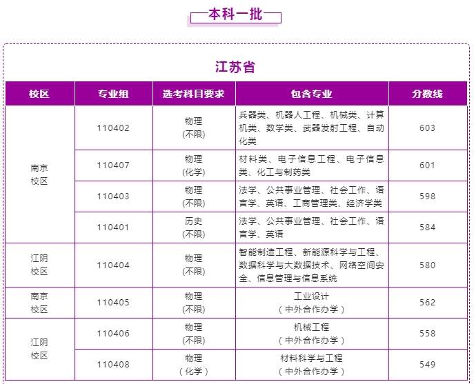 2022南京理工大学录取分数线（附历年高考分数线）