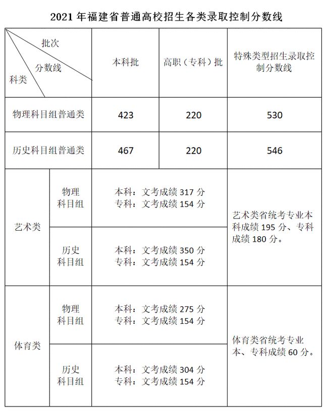 2022福建高考分数线参考