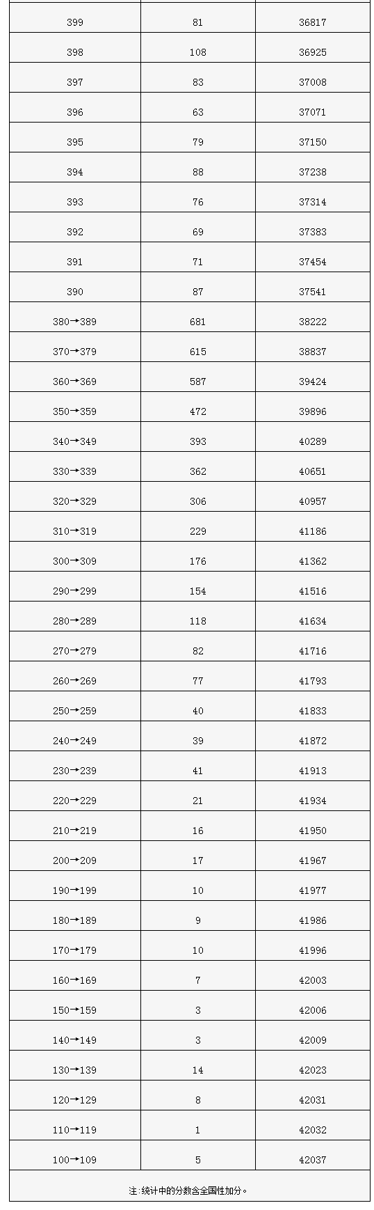 2022年北京高考成绩一分一段