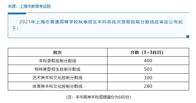 2022年上海高考录取分数线一览