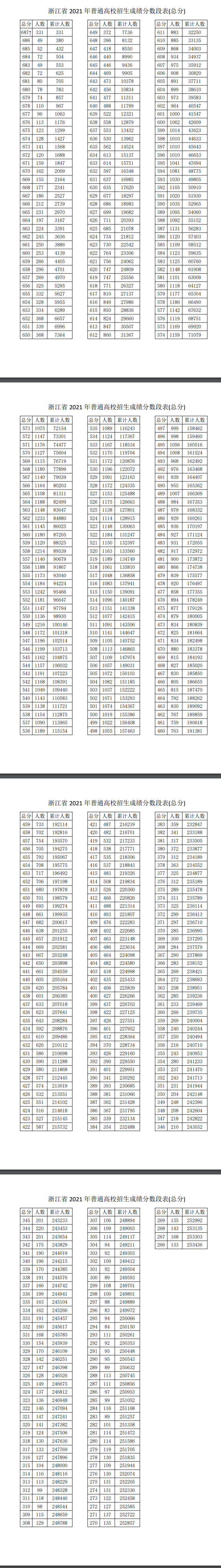 2022浙江高考总成绩一分一段表_高考录取分数线