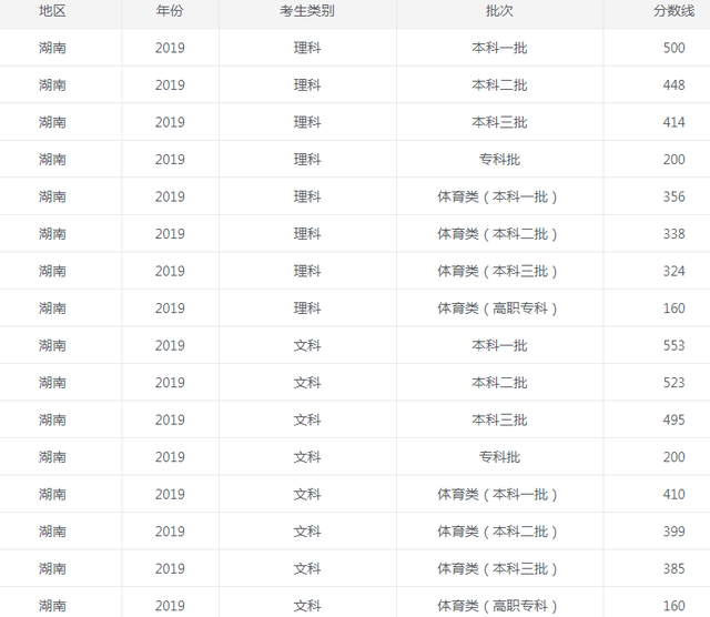 湖南省2022高考分数线预测