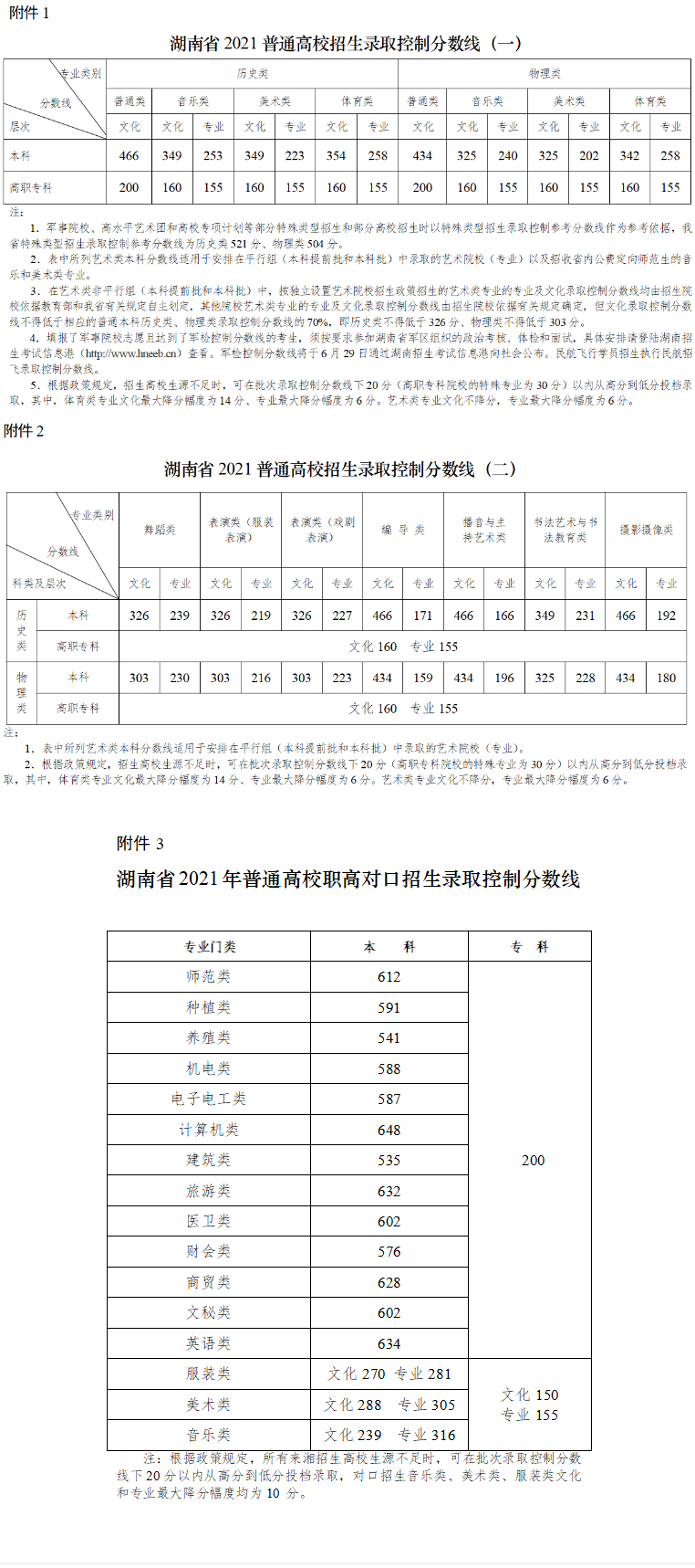 湖南省2022高考分数线预测