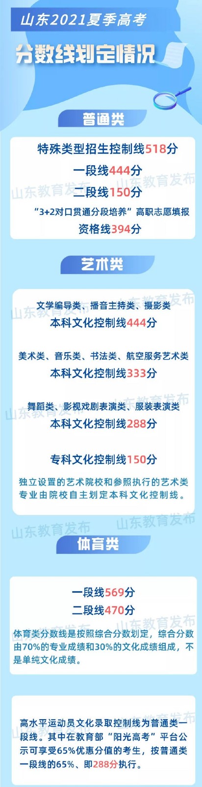 2022山东省高考成绩分数线预测
