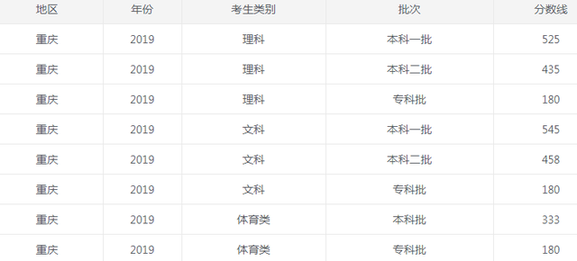 2022重庆高考录取分数线预测