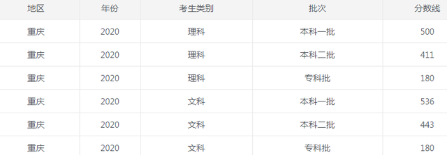 2022重庆高考录取分数线预测