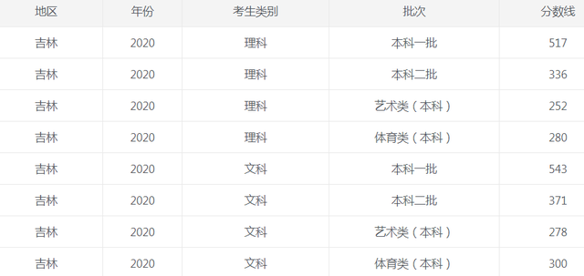 2022吉林省高考录取分数线多少分