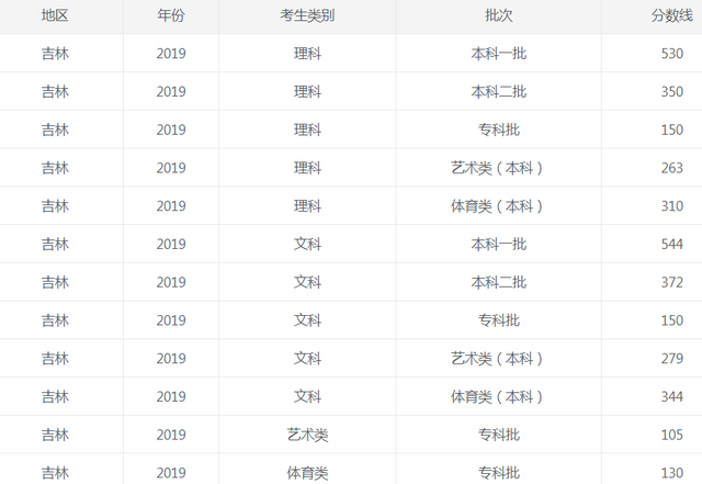 2022吉林省高考录取分数线多少分