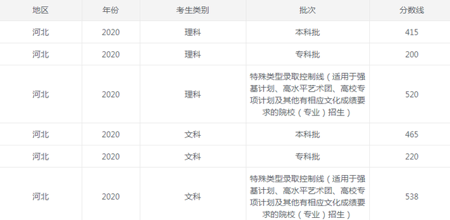 2022河北省高考录取分数线预测_报考新增专业的建议