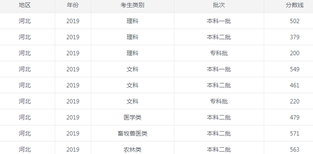 2022河北省高考录取分数线预测_报考新增专业的建议