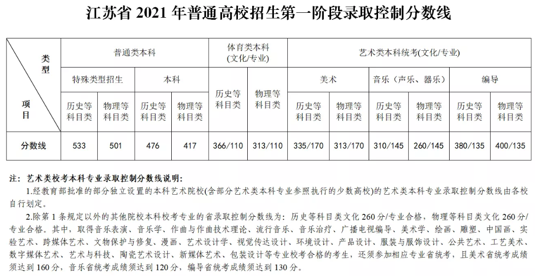 2022江苏省高考录取分数线预测_专业安排办法有几种