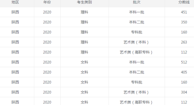 2022年陕西高考录取分数线一览_高考如何预测高校录取分数线