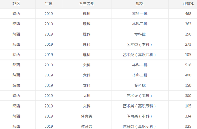 2022年陕西高考录取分数线一览_高考如何预测高校录取分数线