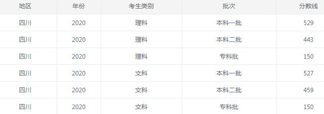 2022年四川高考录取分数线_四川高考录取分数线公布
