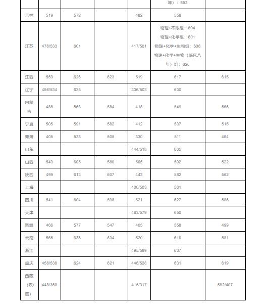 湖南中南大学2022年录取分数线预测