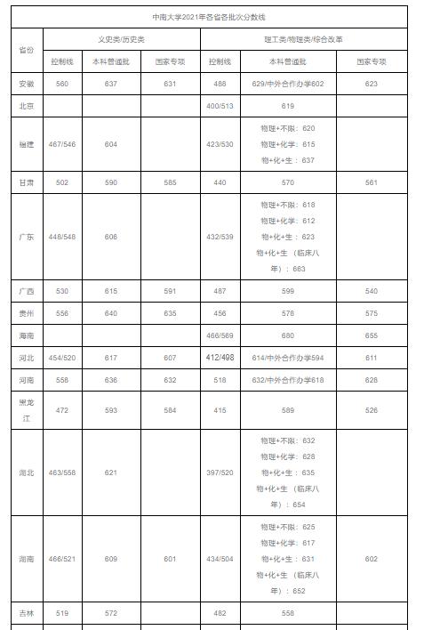 湖南中南大学2022年录取分数线预测