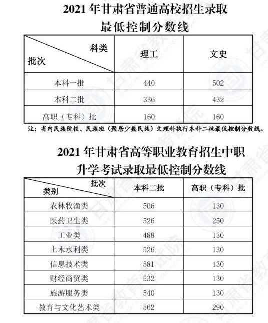2022年甘肃高考录取分数线预测