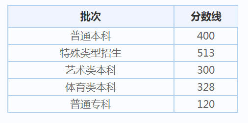 北京2022高考分数线