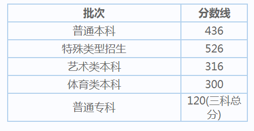 北京2022高考分数线