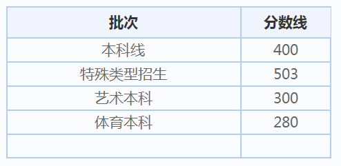 2022年上海高考录取分数线