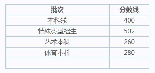 2022年上海高考录取分数线