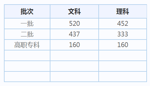 2022内蒙古分数线查询