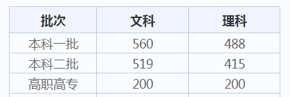 2022安徽分数线查询_历年安徽分数线