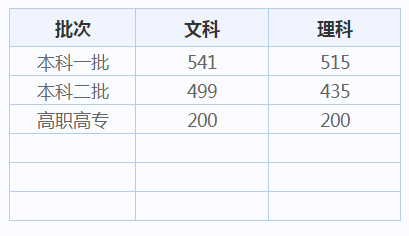 2022安徽分数线查询_历年安徽分数线