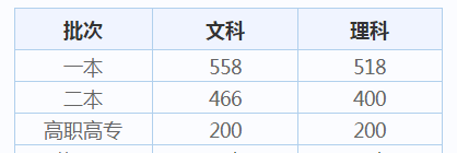 2022河南省分数线最新