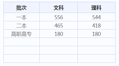 2022河南省分数线最新