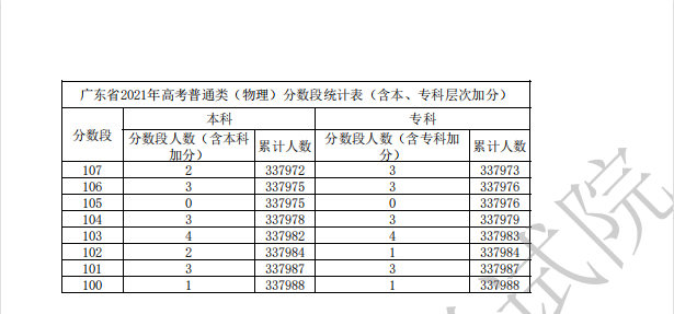 2022年广东高考(物理)一分一段最新预测