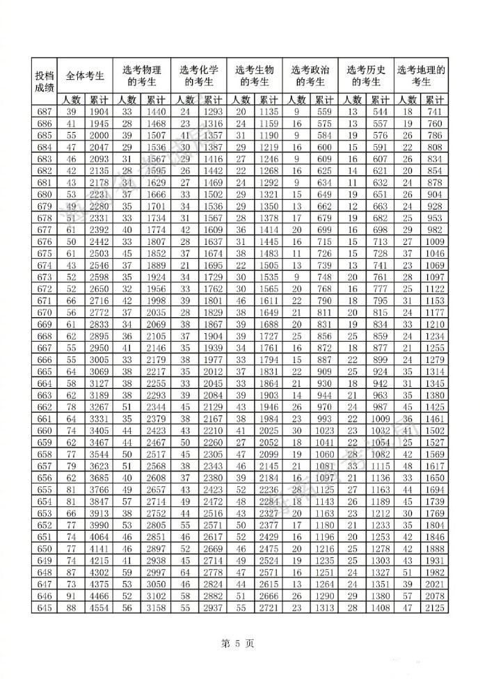 2022海南高考一分一段表最新预测