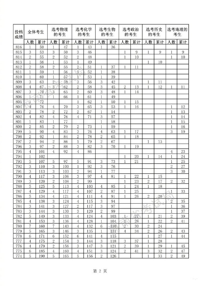 2022海南高考一分一段表最新预测