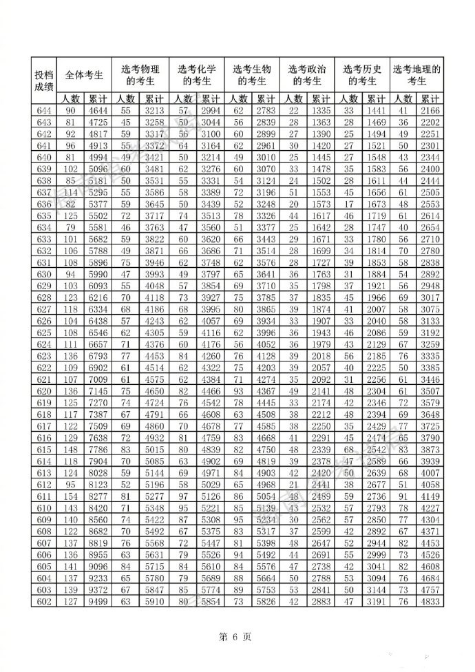 2022海南高考一分一段表最新预测