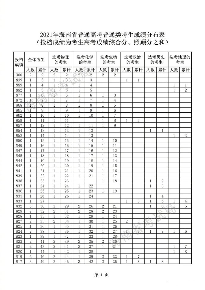 2022海南高考一分一段表最新预测