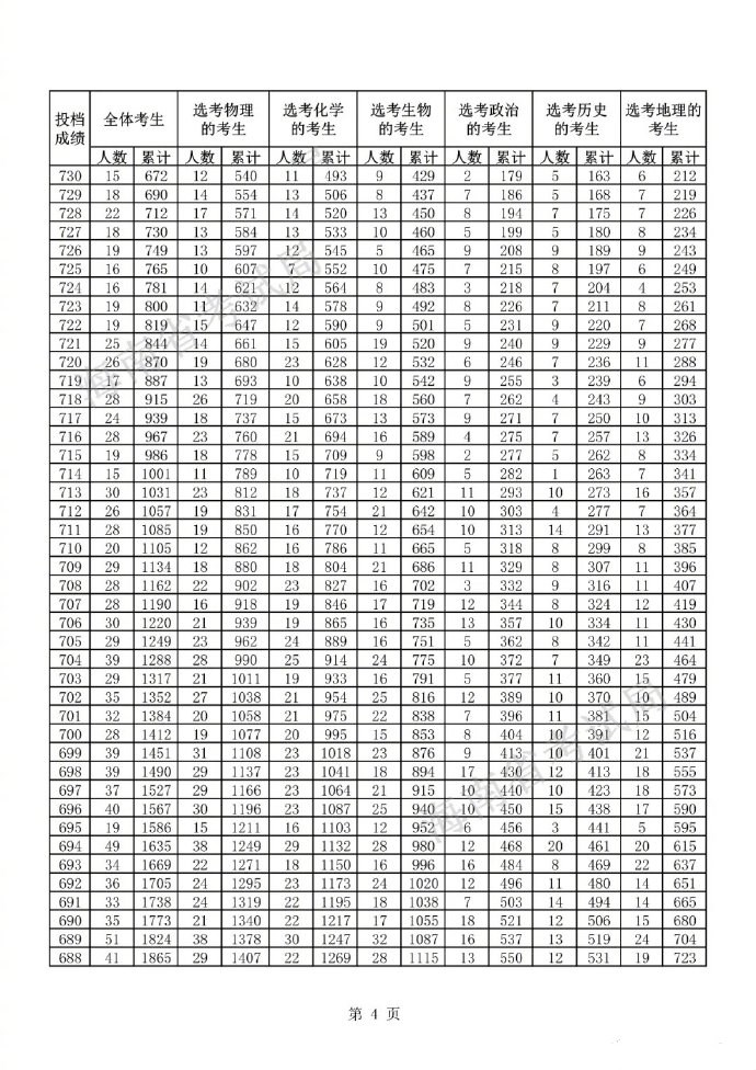 2022海南高考一分一段表最新预测