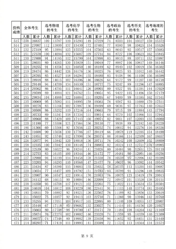 2022海南高考一分一段表最新预测