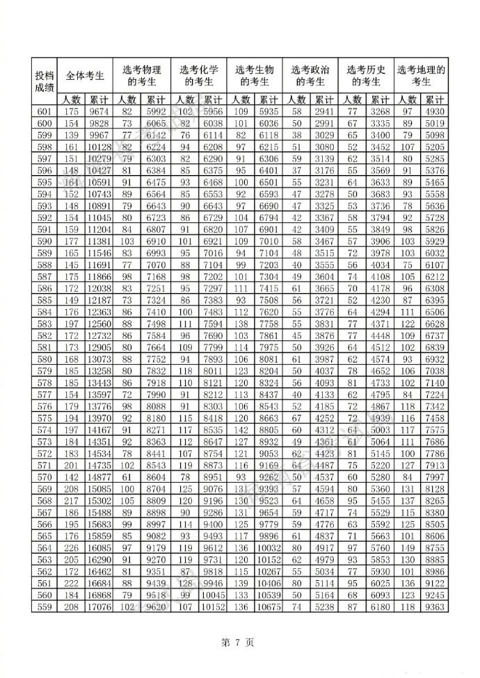 2022海南高考一分一段表最新预测