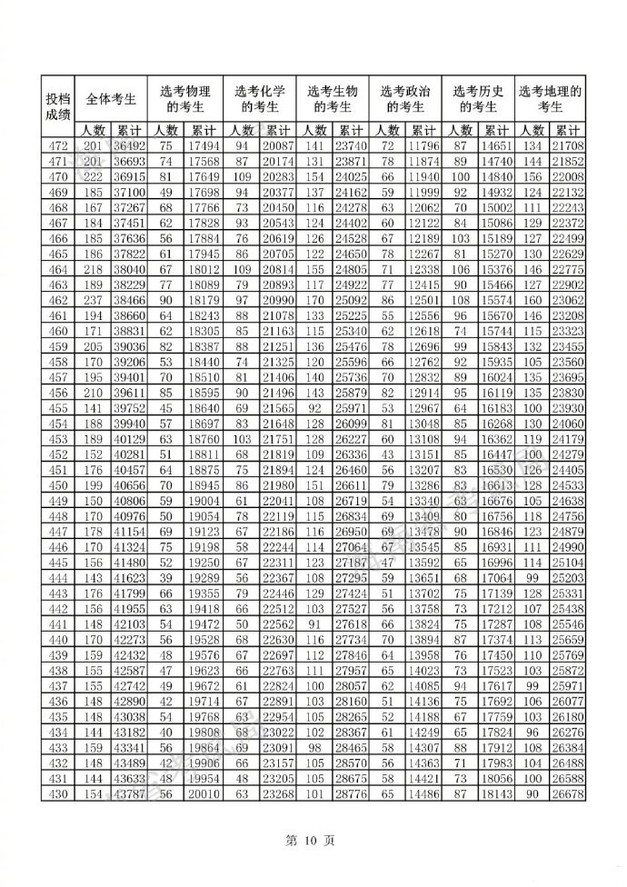 2022海南高考一分一段表最新预测