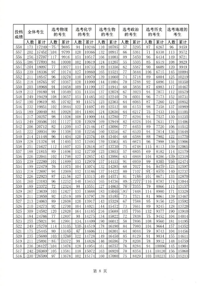 2022海南高考一分一段表最新预测