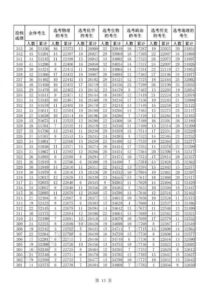 2022海南高考一分一段表最新预测