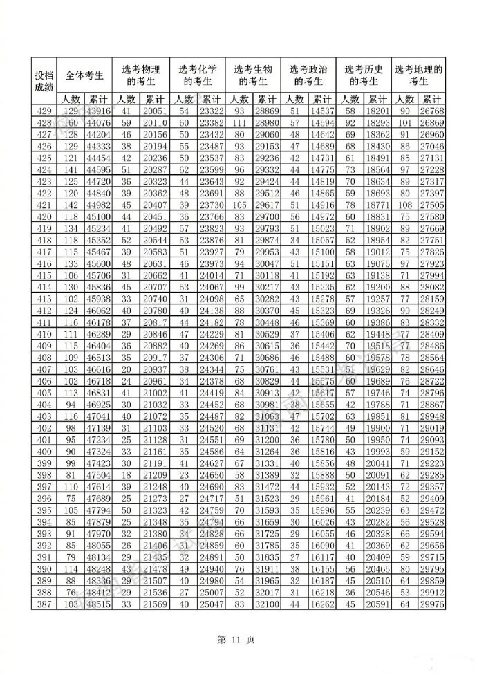 2022海南高考一分一段表最新预测