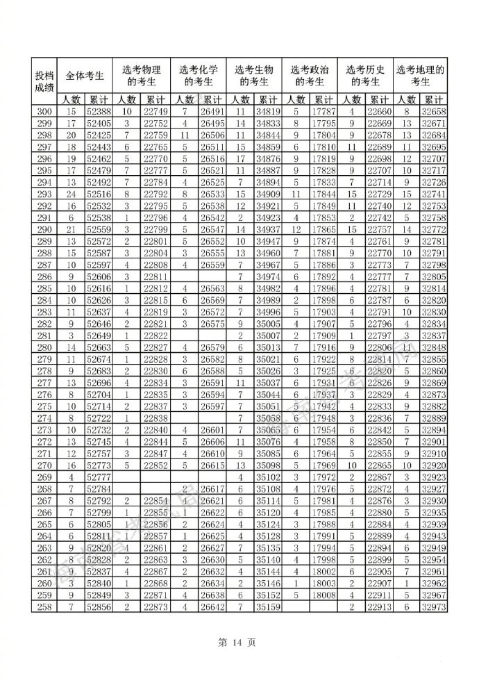 2022海南高考一分一段表最新预测