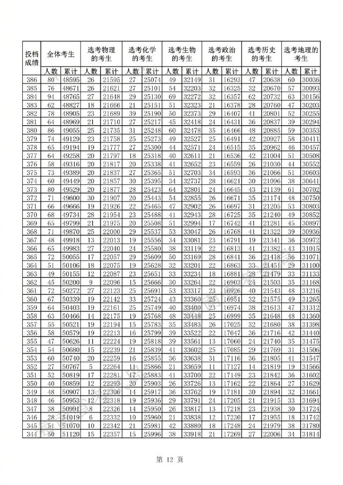 2022海南高考一分一段表最新预测