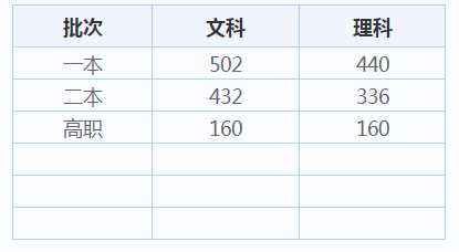 甘肃省录取分数线2022